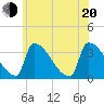 Brunswick tide chart for Wednesday, July 20, 2022