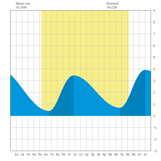 Brunswick tide chart for Saturday, July 23, 2022