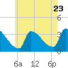 Brunswick tide chart for Saturday, July 23, 2022