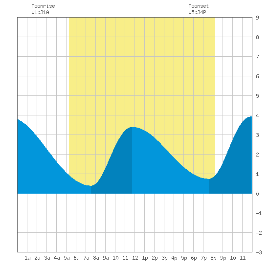 Brunswick tide chart for Sunday, July 24, 2022