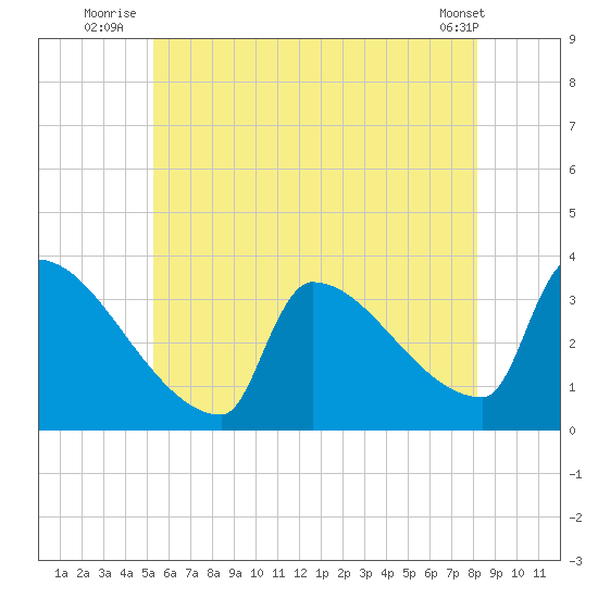 Brunswick tide chart for Monday, July 25, 2022