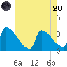 Brunswick tide chart for Thursday, July 28, 2022