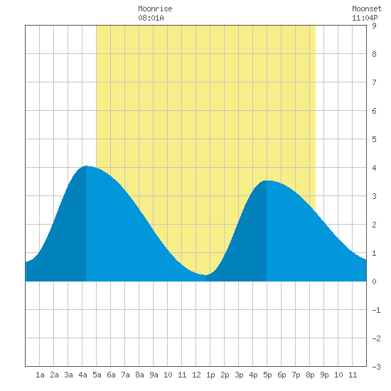 Brunswick tide chart for Saturday, July 2, 2022