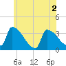 Brunswick tide chart for Saturday, July 2, 2022