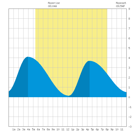 Brunswick tide chart for Sunday, July 31, 2022