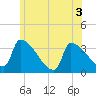 Brunswick tide chart for Sunday, July 3, 2022