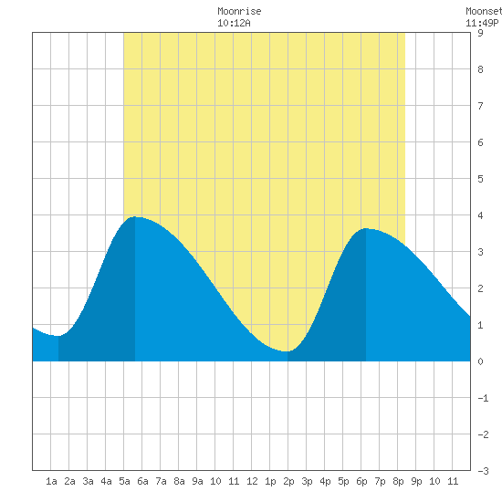 Brunswick tide chart for Monday, July 4, 2022