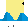 Brunswick tide chart for Monday, July 4, 2022