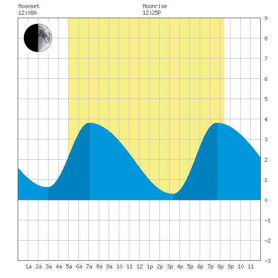 Brunswick tide chart for Wednesday, July 6, 2022