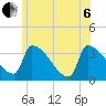 Brunswick tide chart for Wednesday, July 6, 2022