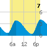 Brunswick tide chart for Thursday, July 7, 2022