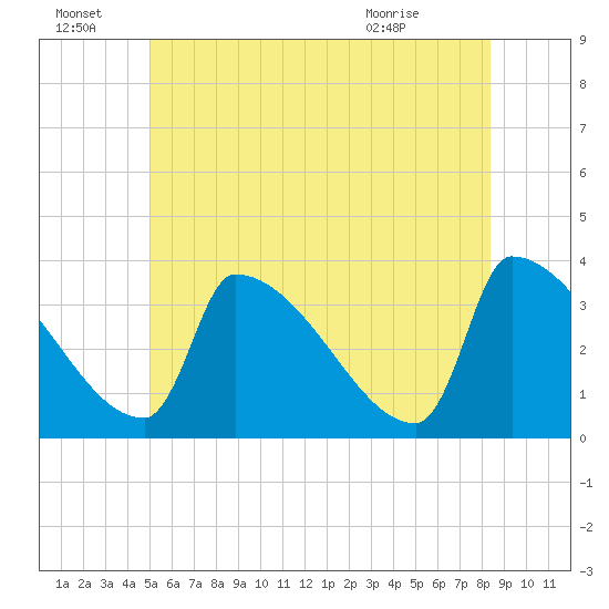 Brunswick tide chart for Friday, July 8, 2022
