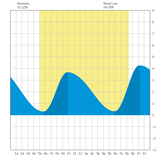 Brunswick tide chart for Saturday, July 9, 2022