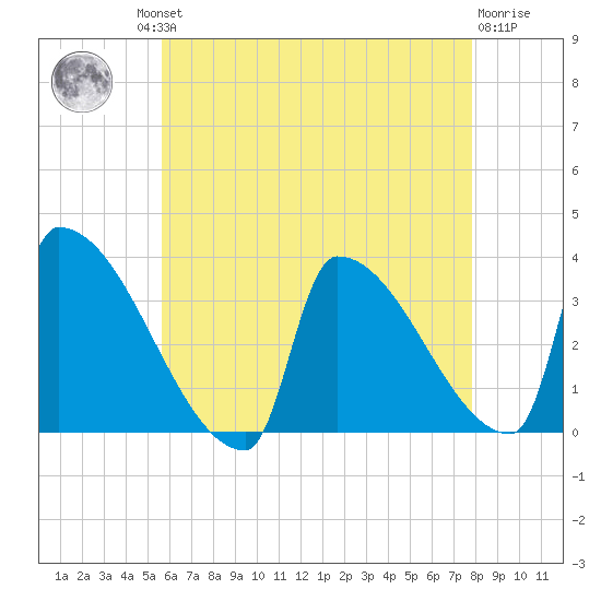 Brunswick tide chart for Thursday, August 11, 2022