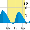 Brunswick tide chart for Friday, August 12, 2022