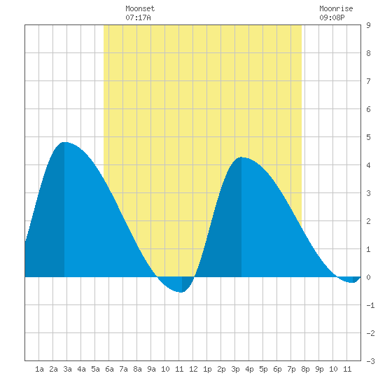 Brunswick tide chart for Saturday, August 13, 2022