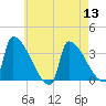 Brunswick tide chart for Saturday, August 13, 2022