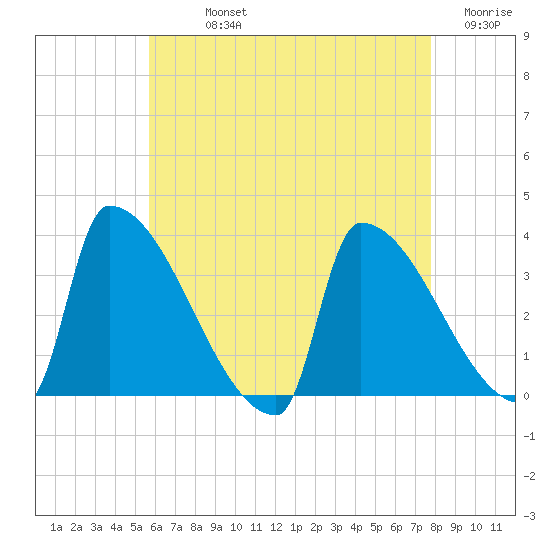 Brunswick tide chart for Sunday, August 14, 2022