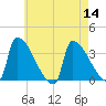 Brunswick tide chart for Sunday, August 14, 2022