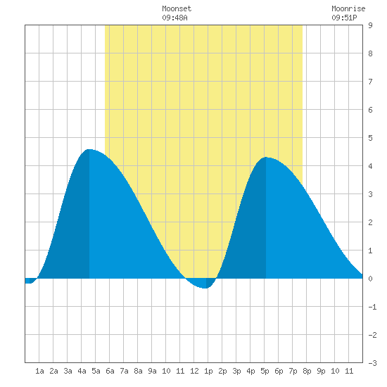 Brunswick tide chart for Monday, August 15, 2022
