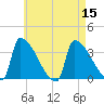 Brunswick tide chart for Monday, August 15, 2022