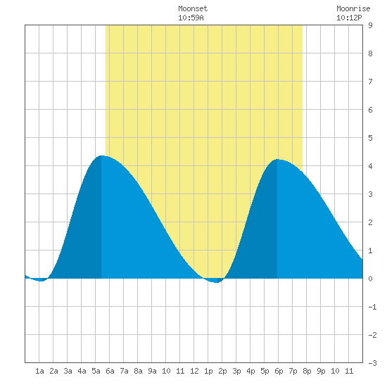 Brunswick tide chart for Tuesday, August 16, 2022
