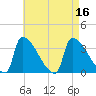 Brunswick tide chart for Tuesday, August 16, 2022