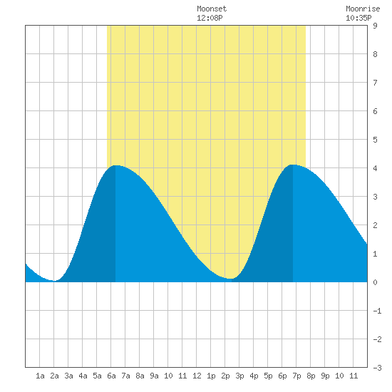 Brunswick tide chart for Wednesday, August 17, 2022