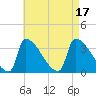 Brunswick tide chart for Wednesday, August 17, 2022
