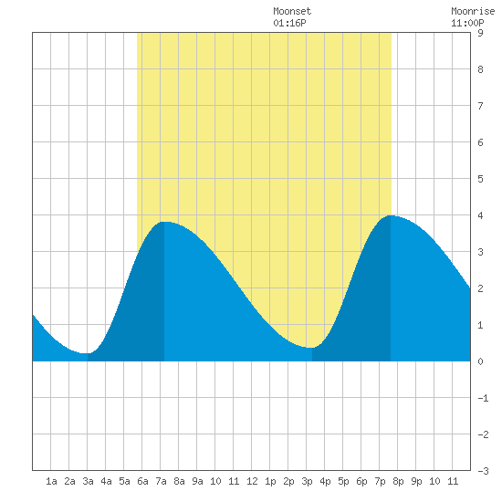 Brunswick tide chart for Thursday, August 18, 2022