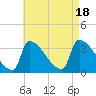 Brunswick tide chart for Thursday, August 18, 2022