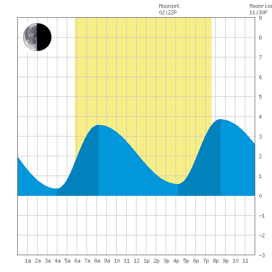 Brunswick tide chart for Friday, August 19, 2022