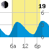 Brunswick tide chart for Friday, August 19, 2022