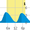 Brunswick tide chart for Monday, August 1, 2022