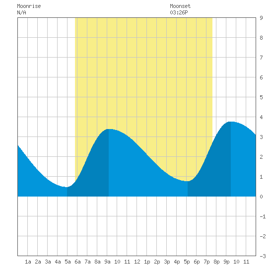 Brunswick tide chart for Saturday, August 20, 2022