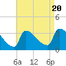 Brunswick tide chart for Saturday, August 20, 2022