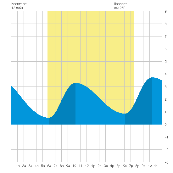 Brunswick tide chart for Sunday, August 21, 2022