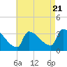 Brunswick tide chart for Sunday, August 21, 2022