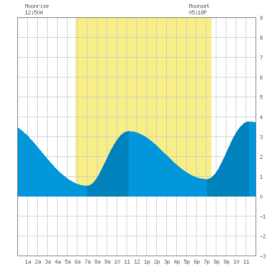 Brunswick tide chart for Monday, August 22, 2022