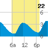 Brunswick tide chart for Monday, August 22, 2022