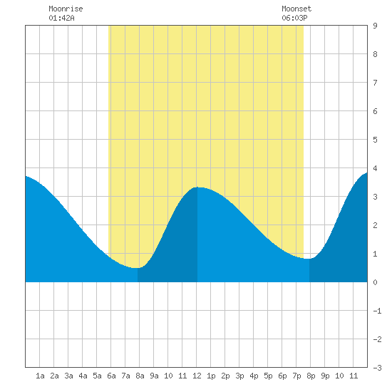 Brunswick tide chart for Tuesday, August 23, 2022