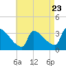 Brunswick tide chart for Tuesday, August 23, 2022
