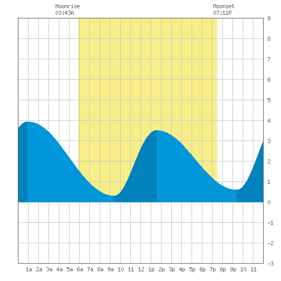Brunswick tide chart for Thursday, August 25, 2022