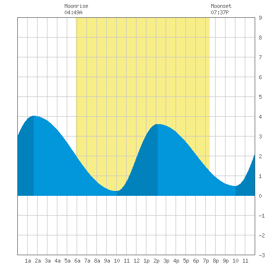 Brunswick tide chart for Friday, August 26, 2022