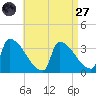 Brunswick tide chart for Saturday, August 27, 2022