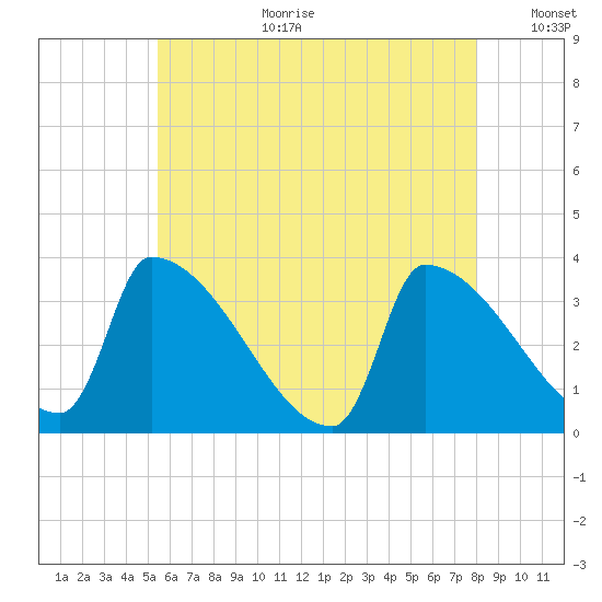 Brunswick tide chart for Tuesday, August 2, 2022