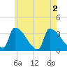 Brunswick tide chart for Tuesday, August 2, 2022