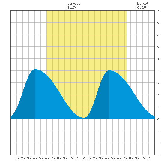 Brunswick tide chart for Tuesday, August 30, 2022