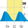 Brunswick tide chart for Tuesday, August 30, 2022