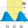 Brunswick tide chart for Wednesday, August 31, 2022